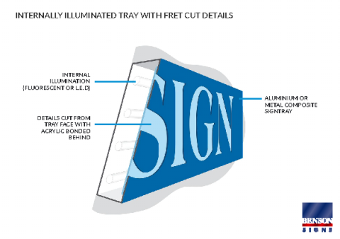 Internally Illuminated Sign Fret Cut Details